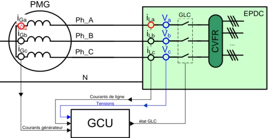 Figure 1-13 : Détection d’un défaut d’un capteur de courant au niveau du PMG  EPDCPh_APh_BPh_CNiGaiLaCVFRPMG...VaiGbiGciLbiLcVbVcTensionsCourants de ligne