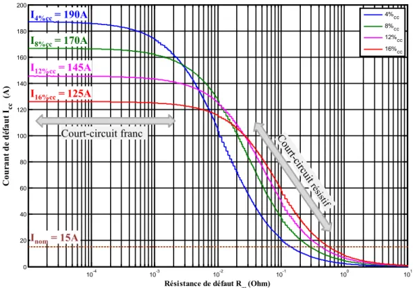 Figure 2-15 : Courant de court-circuit en fonction de la résistance de défaut à 50Hz et 5A (simulation) 