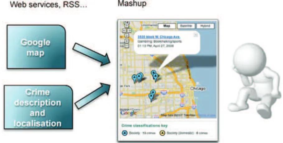 Fig. 1. Example of client service mashup [15].