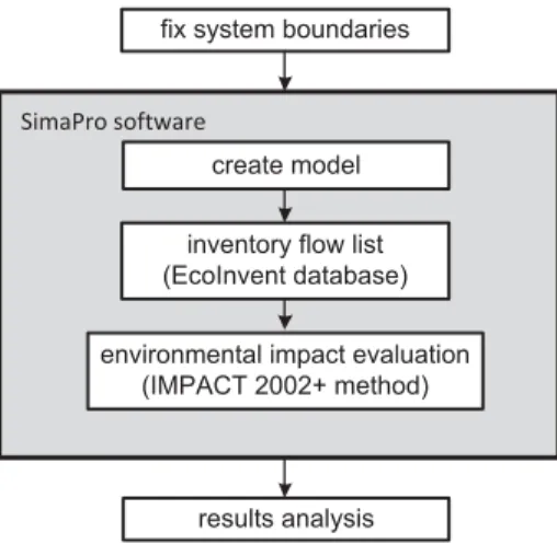 Fig. 11. Process for evaluate environmental criteria.