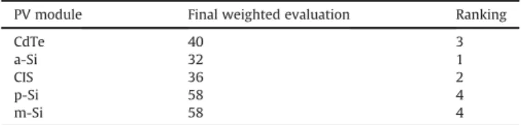 Fig. 11 summarizes the process followed to evaluate the envi- envi-ronmental impacts generated by a PVGCS.