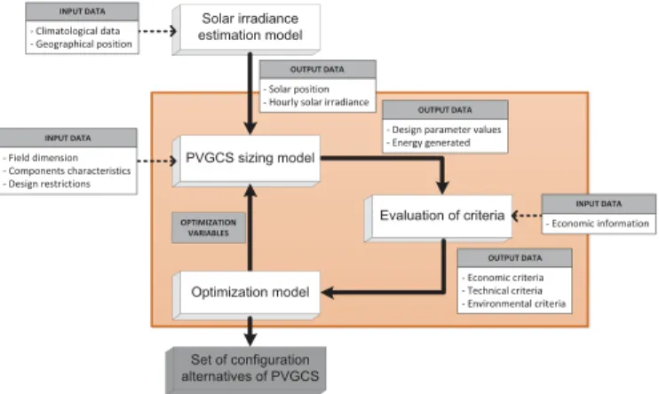 Fig. 1 illustrates the system ﬂow diagram for optimizing a PVGCS. The proposed system is a simulation tool coupled with an optimization module based on genetic algorithms for optimal conﬁguration alternatives