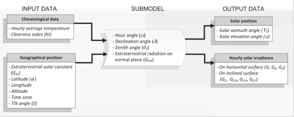 Fig. 2. Data ﬂow diagram of solar irradiance estimation model.