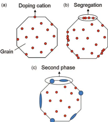 Fig. 1. Schematic drawing of (a) solid solution, (b) grain boundary segregation, and (c) secondary phase (blue) formation