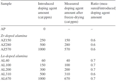 Fig. 2. RITs 640nm of Zr-doped alumina samples sintered at T f = 1280 ◦ C and 1300 ◦ C for different amounts of doping agent.