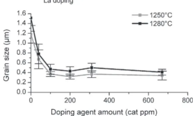 Fig. 9. Average grain sizes of La-doped alumina samples sintered at T f = 1250 ◦ C and 1280 ◦ C for different amounts of doping agent.