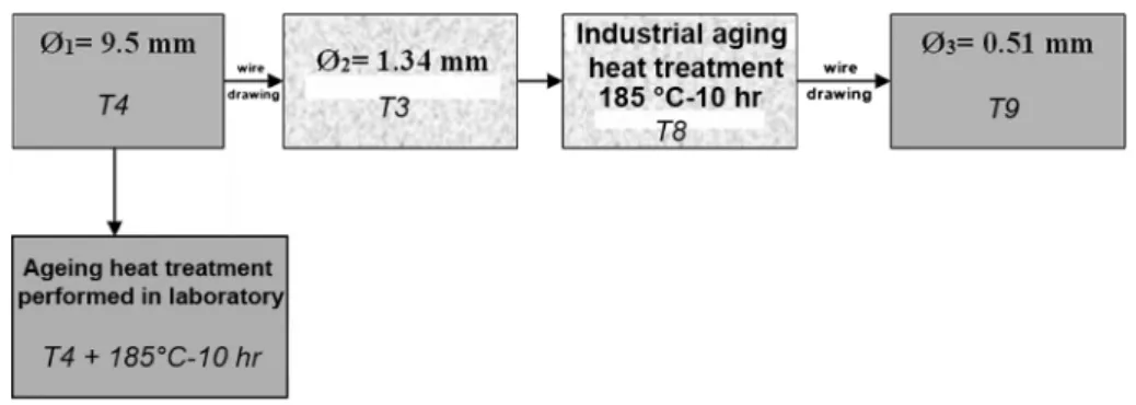 Fig. 1. Schematic presentation of the wire-drawing process used to manufacture the strand arms and resulting metallurgical states.