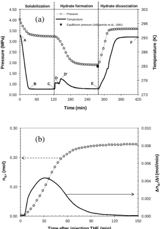 Figure 2 Typical curves obtained when injecting  THF to trigger the hydrate crystallization: (a) cell 