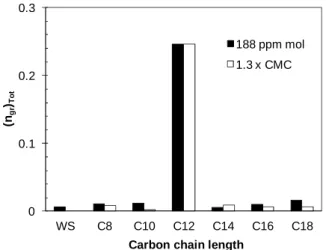 Figure 5 Total mole number of gas enclathrated in  the  hydrate  phase  as  a  function  of  the  surfactant  carbon chain length