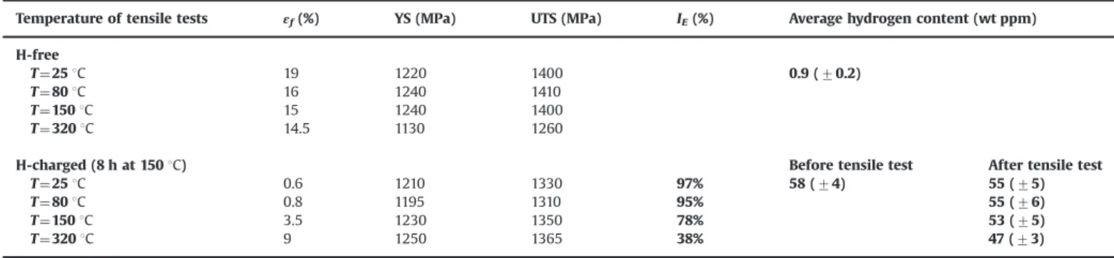 Fig. 12 presents the evolution of the elongation to failure ε f vs. ultimate tensile strength at different strain rates for the RHT, HT and δ -HT metallurgical states.