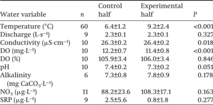 Table 1. Water variables in the control and experimental half during the study period (27 December 2011 – 25 February 2012).