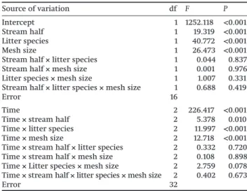 Table 4. Summary table for RM ANOVAs performed on phosphorus (P) and nitrogen (N) concentrations in oak and chestnut leaf litter incubated in fine mesh bags in the control and experimental half over 60 days.