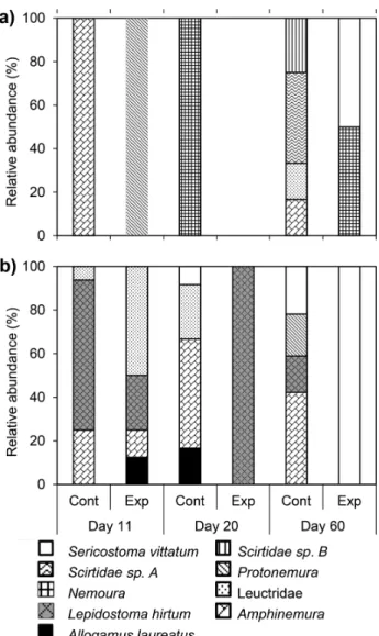 Fig. 6. Relative contribution of shredder taxa to the total shredder abundance associated with (a) oak and (b) chestnut leaf litter incubated in coarse mesh bags in the control (Cont) and experimental (Exp) half over 60 days.