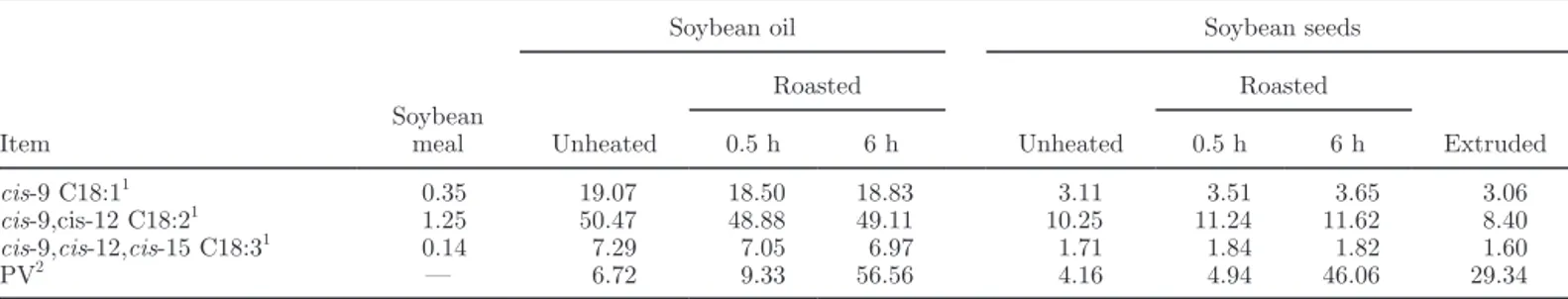 Table 1. Unsaturated FA content (g/100 g) and peroxide values (PV; mEq/kg of fat) of soybean meal, soybean oils, and soybean seeds 