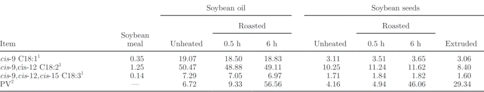 Table 1. Unsaturated FA content (g/100 g) and peroxide values (PV; mEq/kg of fat) of soybean meal, soybean oils, and soybean seeds 