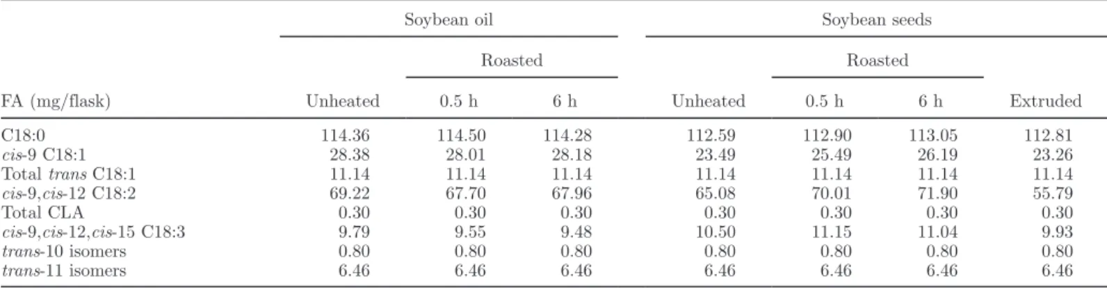 Table 2. Initial amount (mg/flask) of the major FA in the different cultures according to the heating process and roasting duration of soybean  oil and seeds 1