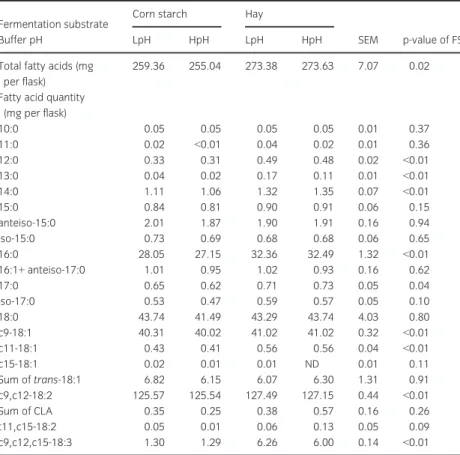 Table 2 Initial quantities (mg) of fatty acids in the different media before incubation (n = 48)