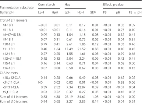 Table 4 Production of trans-18:1 and CLA iso- iso-mers (mg) in the media after 6-h incubation