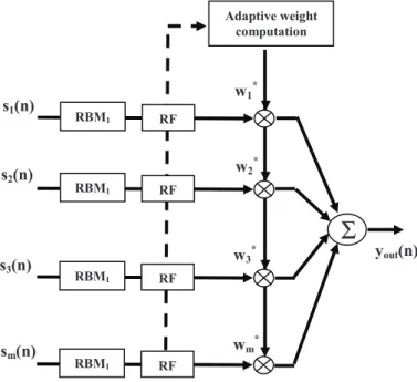 Figure 5- Architecture scheme of the simulator of the RBM impact on  SAP algorithm. 