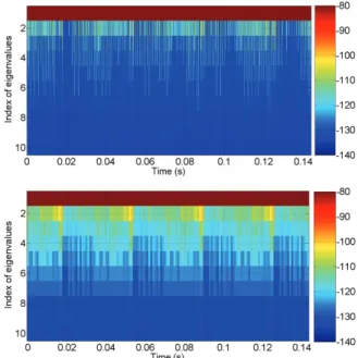 Figure 7- Time variation of pre-correlation SINR. 