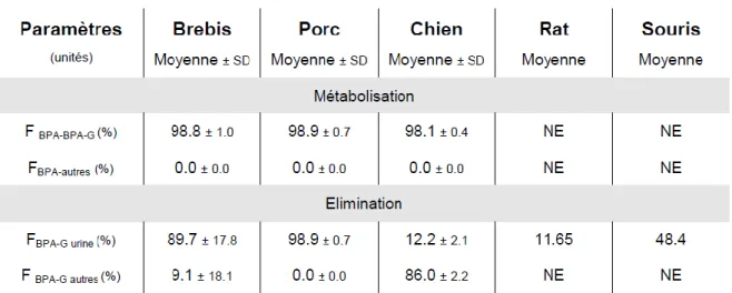 Tableau 1 : Métabolisation du BPA et élimination du BPA et du BPA-G après une administration par voie  orale de bisphénol A