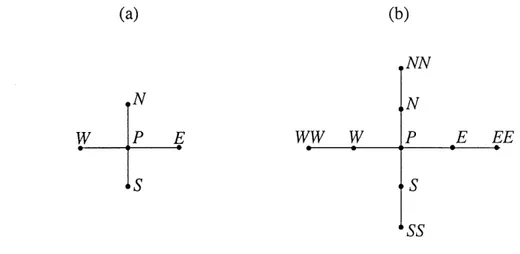 Figure 2.6 Cellules de calcul pour: (a) schema hybride; (b) schema QUICK
