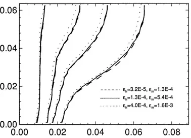 Figure 3.4 Effet du critere de convergence sur les fronts de fusion a t = 2 mm, t = 6 min, t = 10