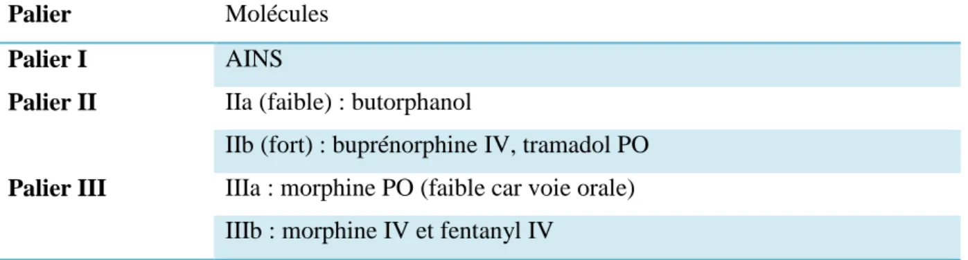 Tableau 4 : Posologie du butorphanol pour l’analgésie et/ou la sédation chez le chien 