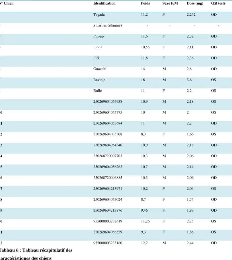 Tableau 6 : Tableau récapitulatif des  caractéristiques des chiens 