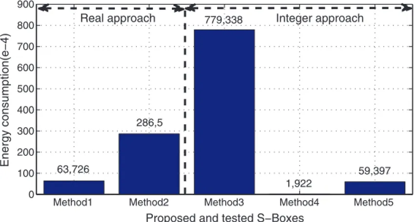 Figure 5 illustrates the energy consumption (10 $4 J) of ﬁve approaches. The ﬁrst and the second one (Method 1 and Method 2, respectively) are based on real output  cha-otic maps