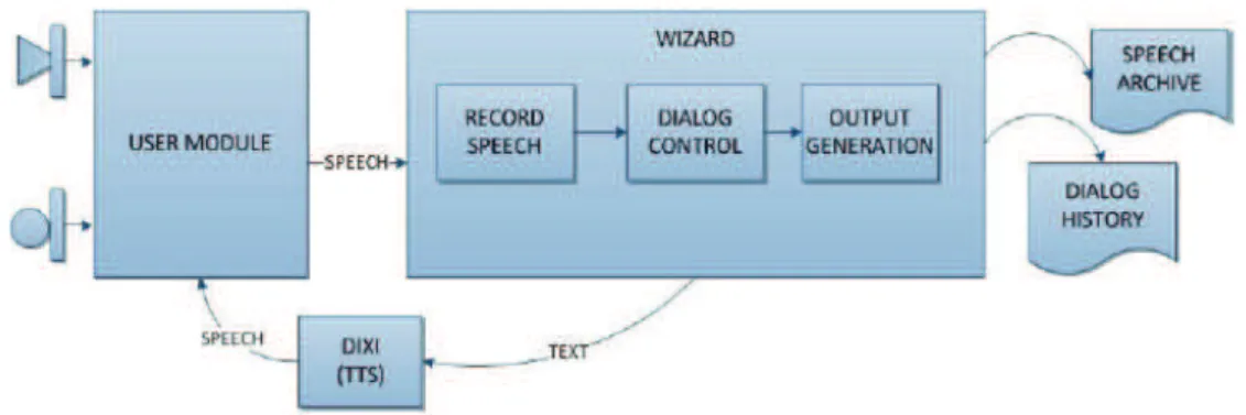 Figure 1: General architecture of EL-WOZ