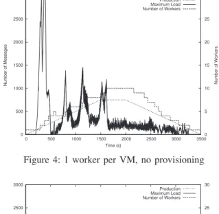 Figure 4 shows the results of allowing at most one worker per VM, whereas Figure 5 shows the results with provisioning up to two workers on the same VM