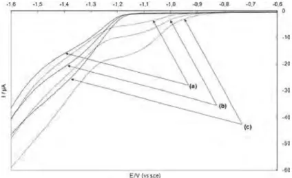 Fig. 5 Rotating disk electrode for vanillin reduction on a silver solid amalgam electrode in a hydroalcoholic model solution