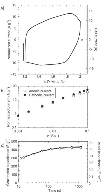 Figure 4. a) Gravimetric and b) areal capacitance as a function of the Nb 2 O 5
