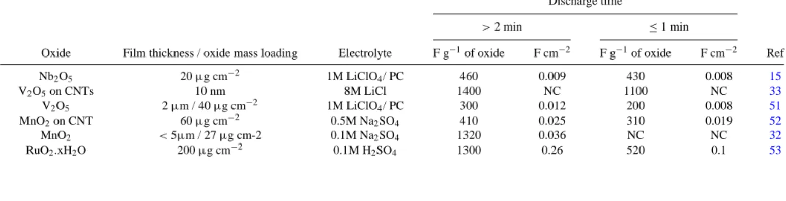 Table I. Gravimetric and areal capacitance for thin film/micro-device of pseudocapacitive transition metal oxides.