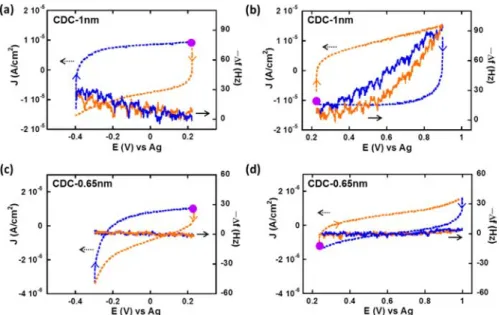 Figure 2. CV and EQCM frequency response of CDC-1 nm (a,b) and CDC-0.65 nm (c,d) in 2 M EMI-TFSI/AN below (a,c) and above (b,d) the immersion potential