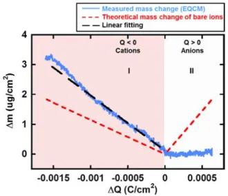Figure 5 shows the electrode mass vs charge change during the polarization of CDC-0.65 nm in 2 M EMI-TFSI in