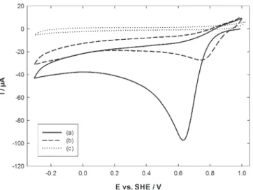 Fig. 2. Last of the 30 consecutive scans recorded by CV in a 0.5 M H 2 SO 4 solu- solu-tion on AuNPs-GC electrodes prepared by CPE using the following conditions: (a)