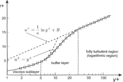 Figure 3.1: Velocity profile as a function of distance normal to the wall. D, Expérimental data; , wall functions