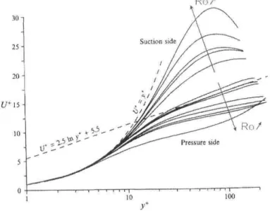 Figure 4.2: Mean velocity profiles in wall coordinates for différent rotation rates (0 &lt; Ro &lt; 0.50) at Re = 2900