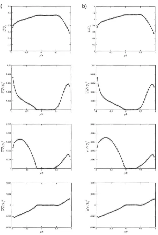 Figure 4.4: Normalized mean velocity profiles and Reynolds stress components at Re = 40000 and Ro — 0.22
