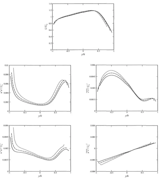 Figure 5.2: Fully developed solution in a rotating channel at Ro = 0.22. Normalized mean streamwise velocity and Reynolds stress components