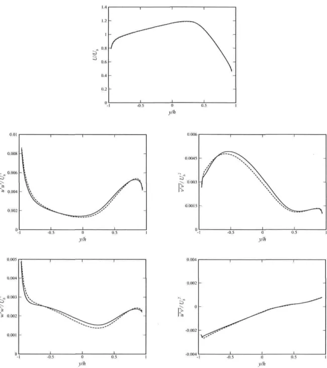 Figure 5.5: Profiles at symmetry axis of a rotating duct at Re = 40000 and Ro = 0.22. Fine mesh; —, standard mesh.