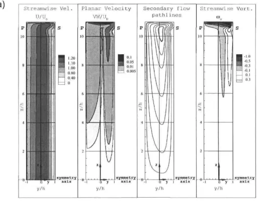 Figure 5.13: Plane contours of a duct at Ro = 0.22. (a): B,e = 20000; (b): Re = 10000