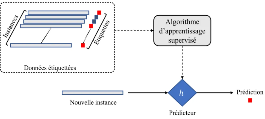 Figure 1.1 – Principe de l’apprentissage supervisé.