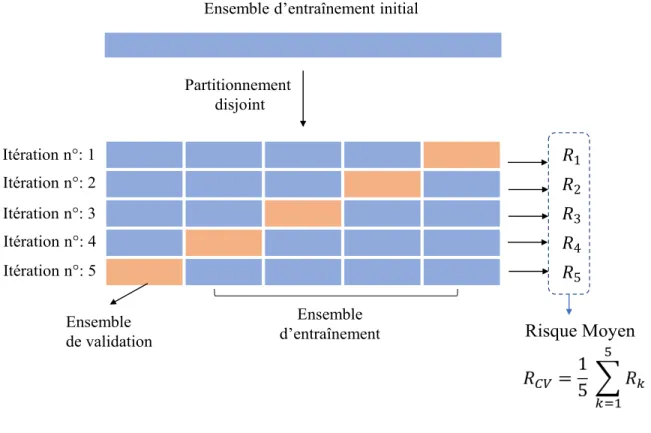 Figure 1.3 – La validation croisée.