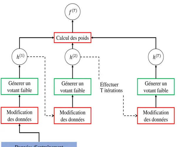 Figure 1.4 – Principe des algorithmes de boosting, un bloc rouge correspond à une tâche de l’algorithme de boosting, un bloc vert