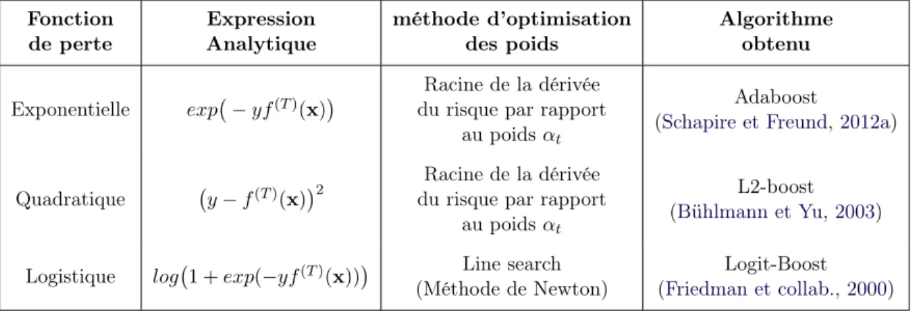 Tableau 1.1 – Différents algorithmes de boosting pour la classification binaire selon la fonction de perte alternative utilisée.
