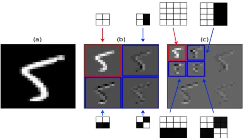 Figure 4.3 – La transformation en Ondelettes de Haar. (a) : image originale (b) : image transformée en considérant des ondelettes de Haar de taille 2 pixels