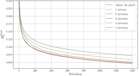 Figure 4.4 – Variation du risque quadratique multi-classes en fonction de T .